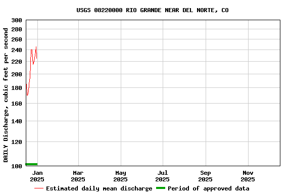 Graph of DAILY Discharge, cubic feet per second