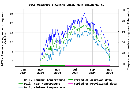 Graph of DAILY Temperature, water, degrees Celsius