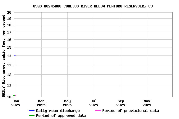 Graph of DAILY Discharge, cubic feet per second