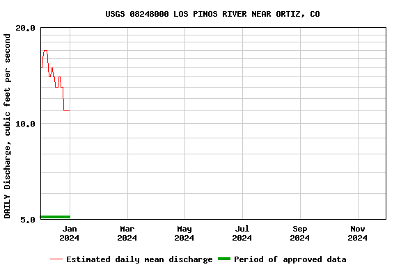 Graph of DAILY Discharge, cubic feet per second