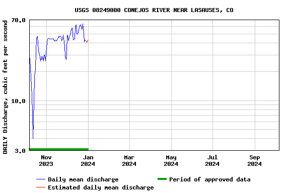 Graph of DAILY Discharge, cubic feet per second