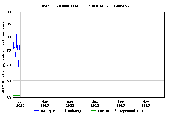 Graph of DAILY Discharge, cubic feet per second