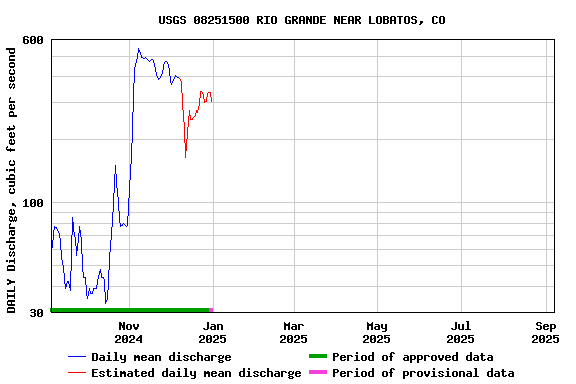 Graph of DAILY Discharge, cubic feet per second