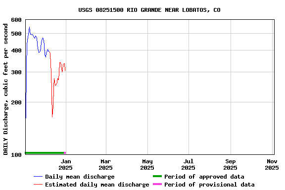 Graph of DAILY Discharge, cubic feet per second