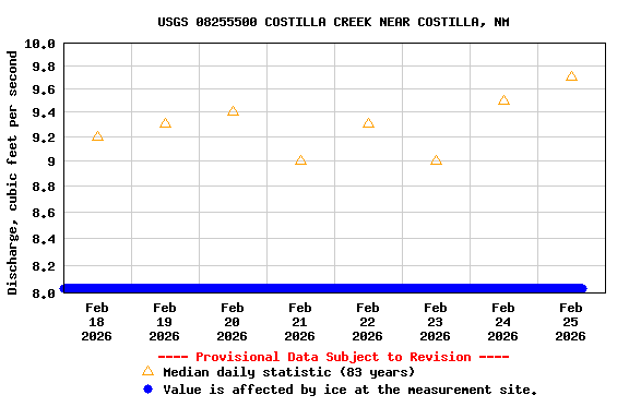 Graph of  Discharge, cubic feet per second