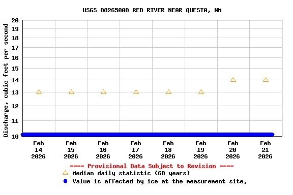 Graph of  Discharge, cubic feet per second
