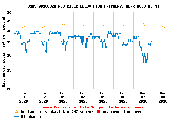 Graph of  Discharge, cubic feet per second