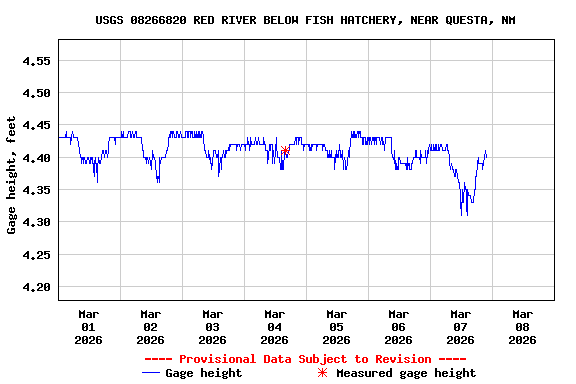 Graph of  Gage height, feet