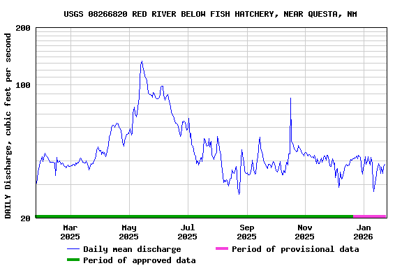Graph of DAILY Discharge, cubic feet per second