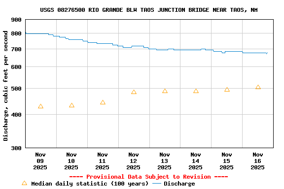 Graph of  Discharge, cubic feet per second