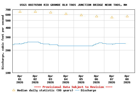 Graph of  Discharge, cubic feet per second