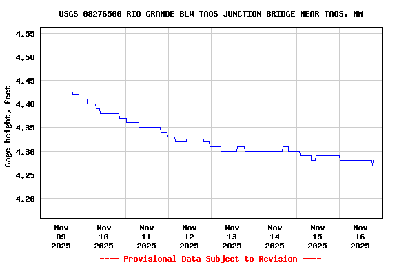 Graph of  Gage height, feet