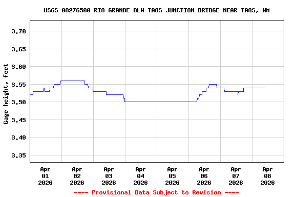 Graph of  Gage height, feet