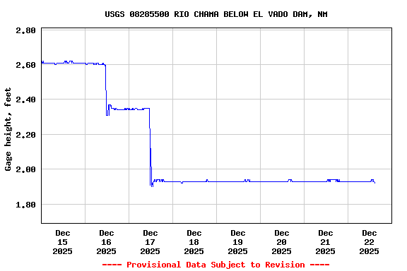 Graph of  Gage height, feet