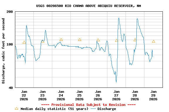 Graph of  Discharge, cubic feet per second