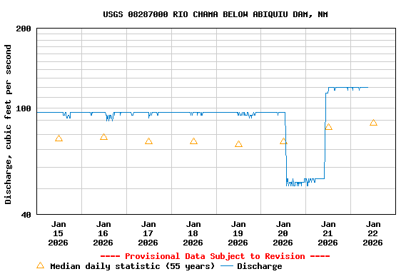 Graph of  Discharge, cubic feet per second