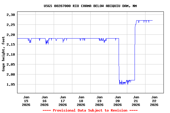 Graph of  Gage height, feet