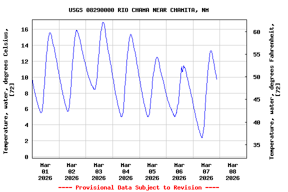 Graph of  Temperature, water, degrees Celsius, [72]