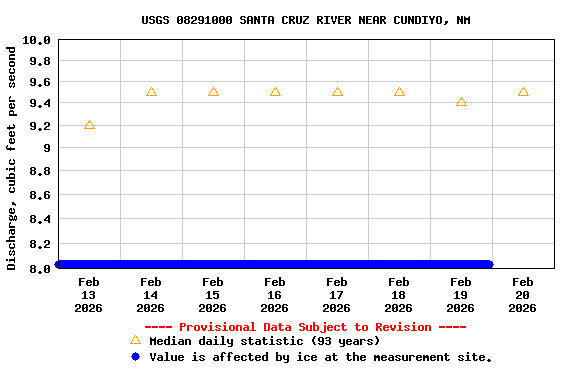 Graph of  Discharge, cubic feet per second