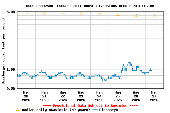 Graph of  Discharge, cubic feet per second