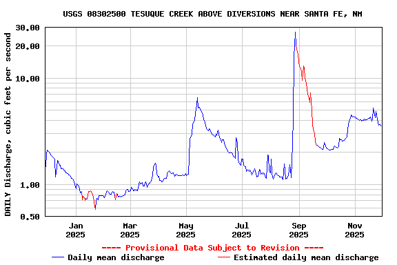 Graph of DAILY Discharge, cubic feet per second