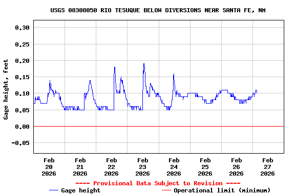 Graph of  Gage height, feet