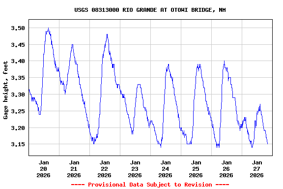 Graph of  Gage height, feet
