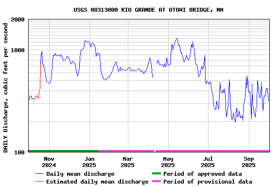 Graph of DAILY Discharge, cubic feet per second