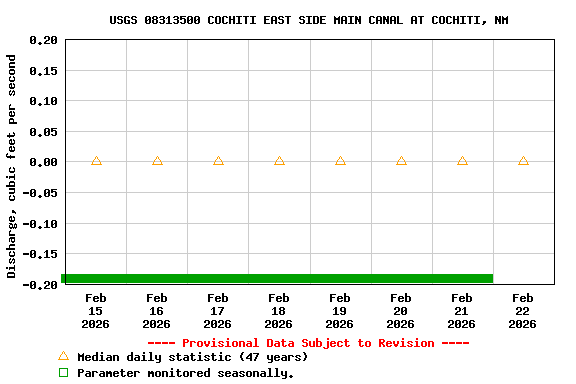 Graph of  Discharge, cubic feet per second