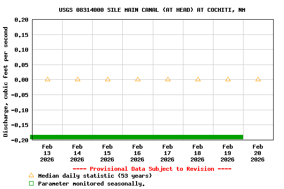 Graph of  Discharge, cubic feet per second