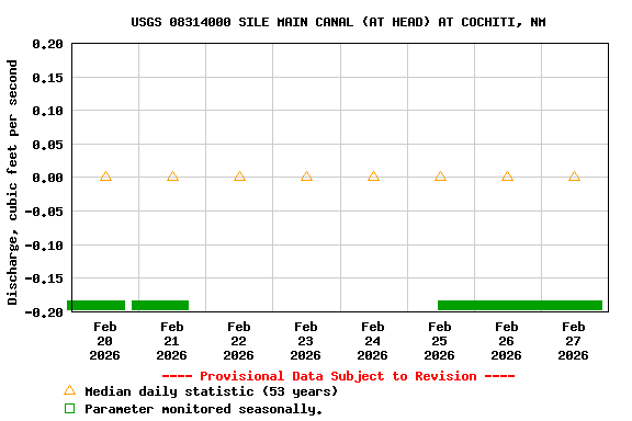 Graph of  Discharge, cubic feet per second