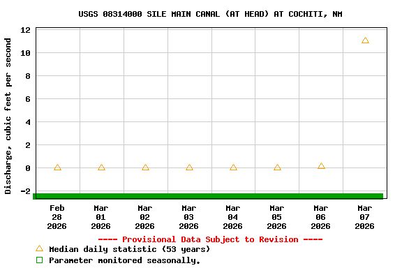 Graph of  Discharge, cubic feet per second