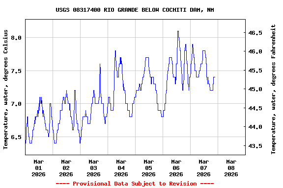 Graph of  Temperature, water, degrees Celsius