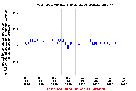 Graph of  Specific conductance, water, unfiltered, microsiemens per centimeter at 25 degrees Celsius