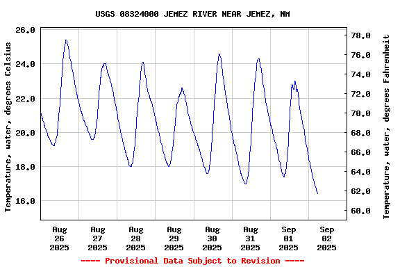 Graph of  Temperature, water, degrees Celsius