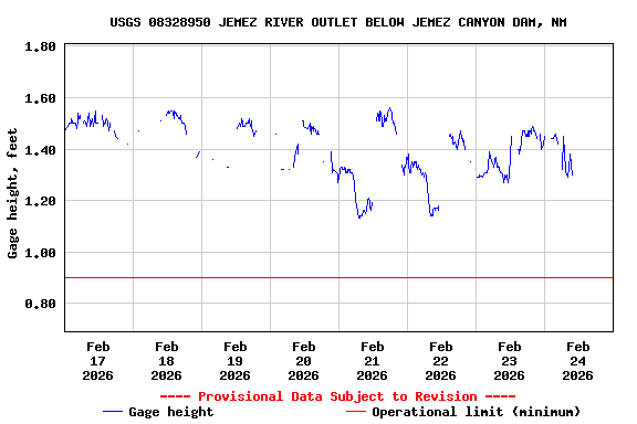 Graph of  Gage height, feet