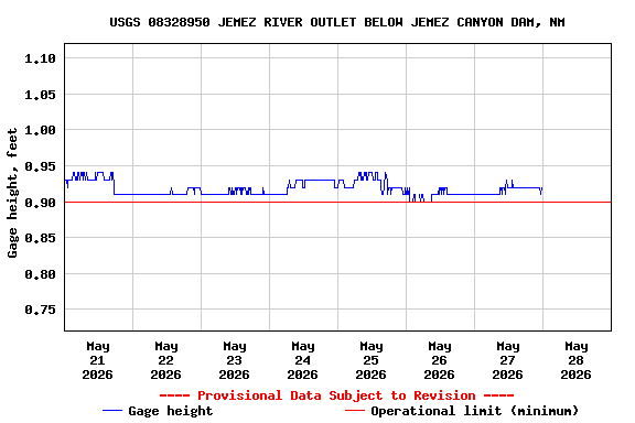 Graph of  Gage height, feet