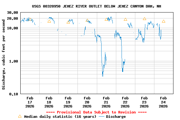 Graph of  Discharge, cubic feet per second