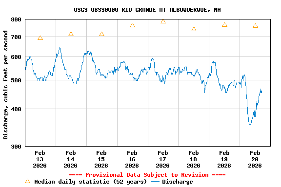 Graph of  Discharge, cubic feet per second