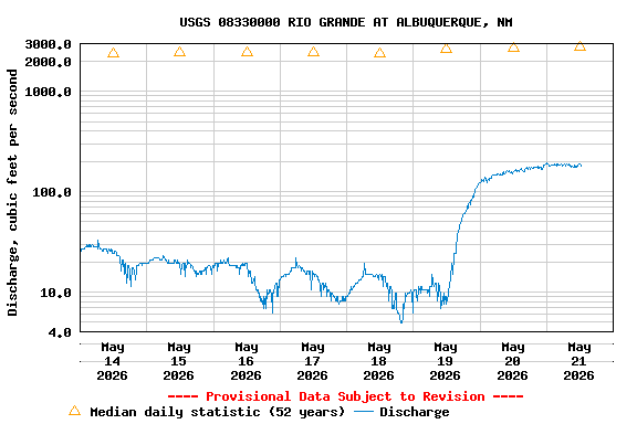 Graph of  Discharge, cubic feet per second