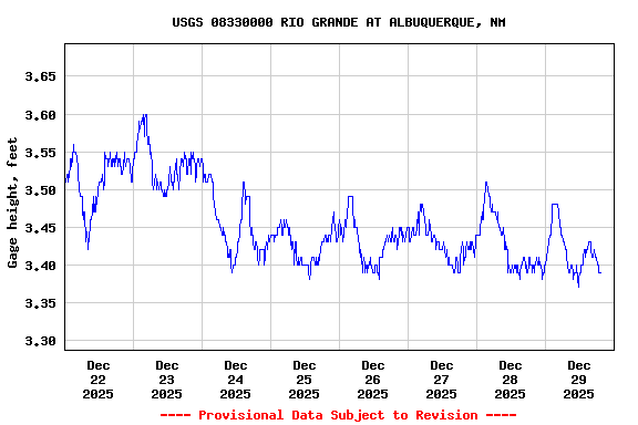 Graph of  Gage height, feet
