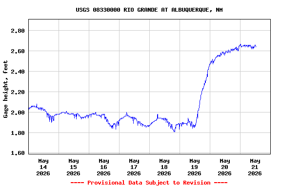 Graph of  Gage height, feet