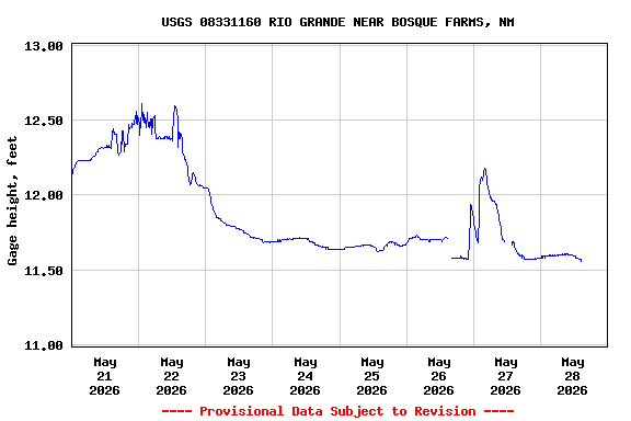 Graph of  Gage height, feet