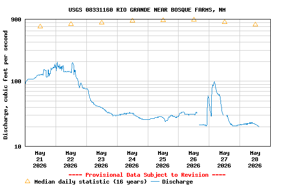 Graph of  Discharge, cubic feet per second