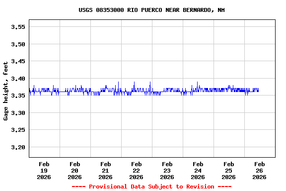 Graph of  Gage height, feet