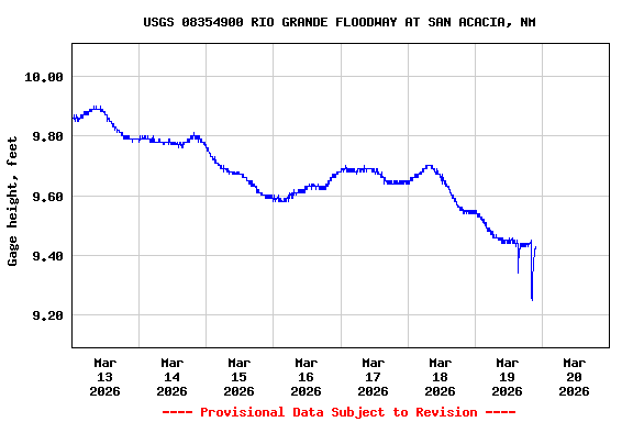 Graph of  Gage height, feet