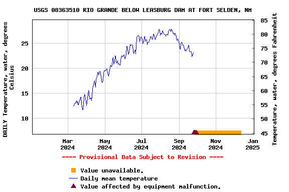 Graph of DAILY Temperature, water, degrees Celsius