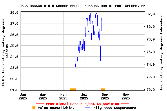 Graph of DAILY Temperature, water, degrees Celsius