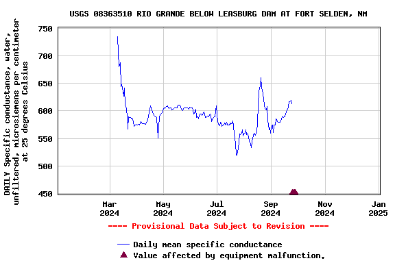 Graph of DAILY Specific conductance, water, unfiltered, microsiemens per centimeter at 25 degrees Celsius