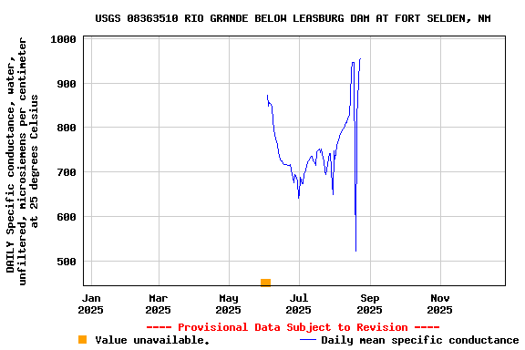 Graph of DAILY Specific conductance, water, unfiltered, microsiemens per centimeter at 25 degrees Celsius